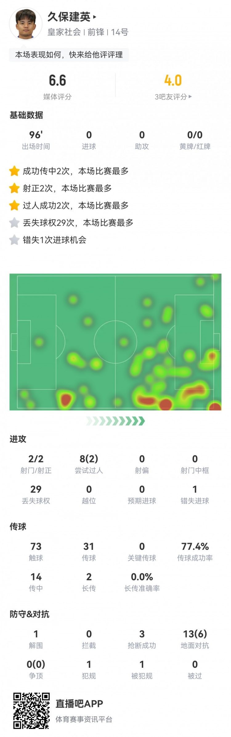  久保建英數(shù)據(jù)：2射2正，1次錯(cuò)失進(jìn)球，29次丟失球權(quán)，評(píng)分僅6.6