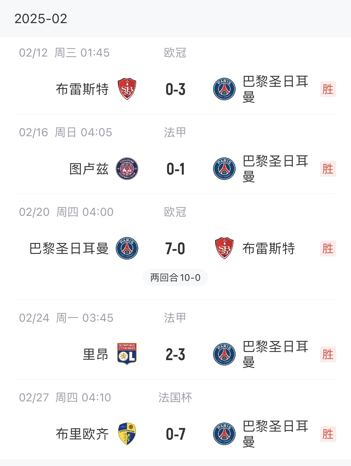  我浦3月大考！巴黎又打出一個7-0，附加賽10-0，法國杯虐法丁球隊