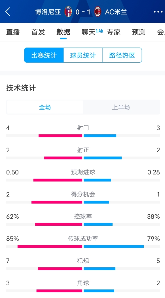  米蘭vs博洛尼亞半場(chǎng)數(shù)據(jù)：米蘭多項(xiàng)數(shù)據(jù)落后，射門3-4，射正2-2