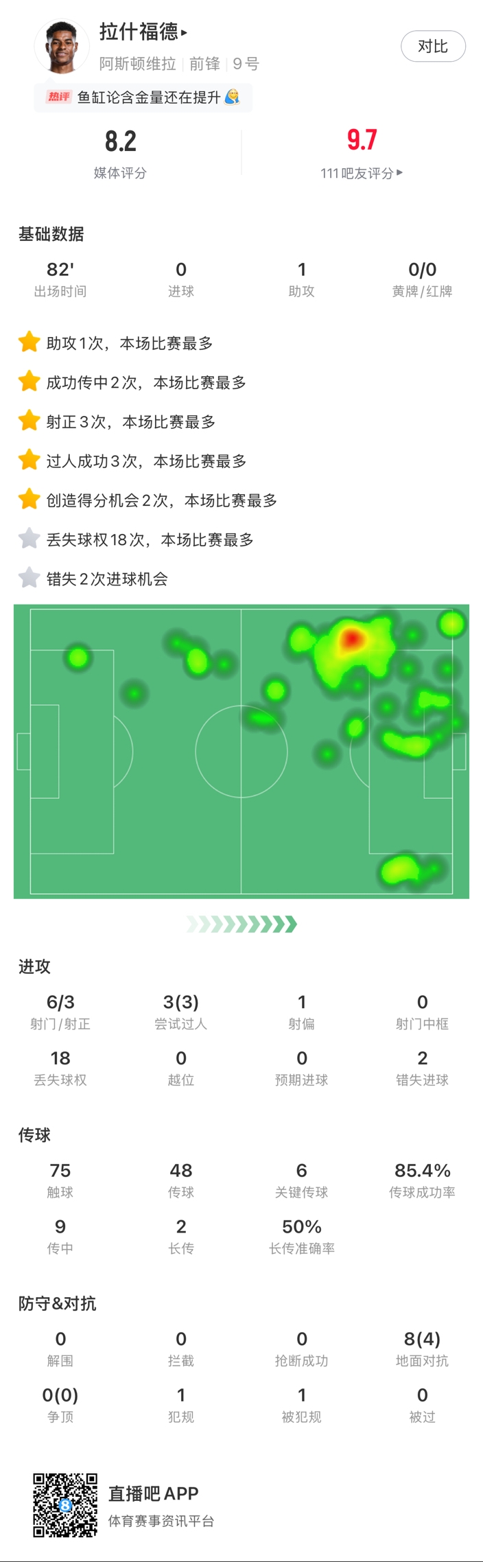 ?拉什福德邊路1v1瞬間啟動(dòng)一步過，下底倒三角傳到空當(dāng)形成射門