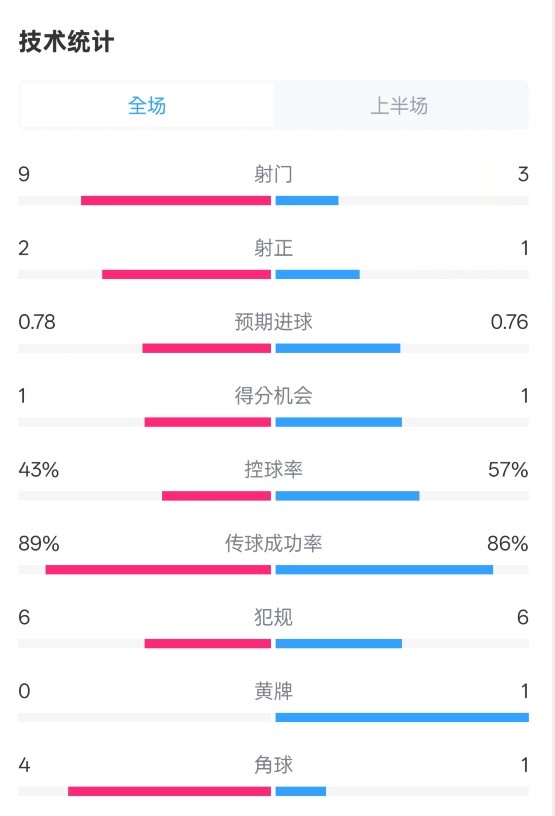  貝蒂斯半場1-1皇馬數(shù)據(jù)：射門9-3。射正2-1，控球率43%-57%
