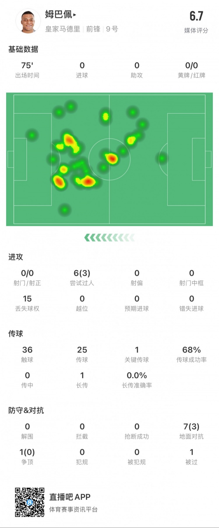  姆巴佩本場數(shù)據(jù)：0射門，3次成功過人，1次關鍵傳球