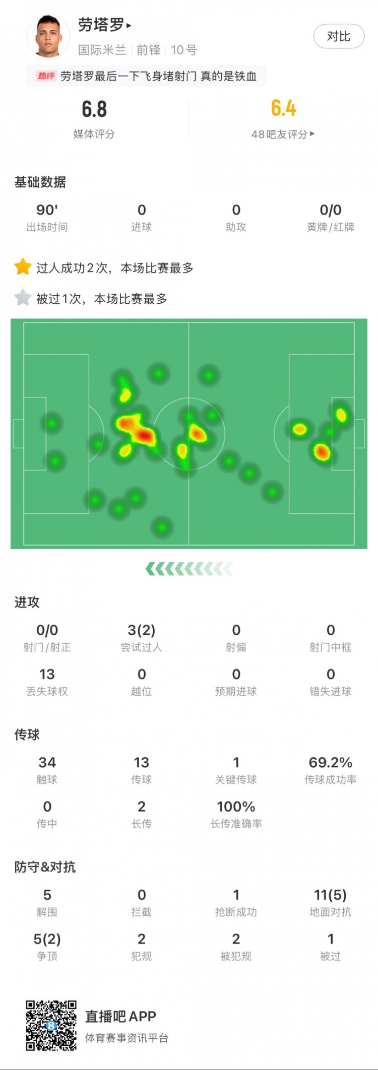  勞塔羅本場數(shù)據(jù)：0次射門，16次對抗贏得7次，5次解圍