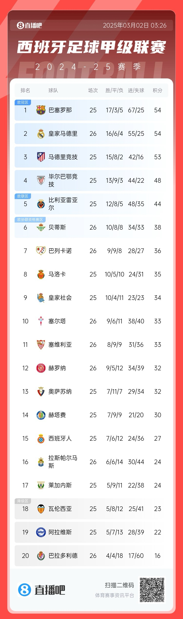  近5輪僅1勝，西甲積分榜：皇馬遭逆轉(zhuǎn)仍排第二，先賽與巴薩同分