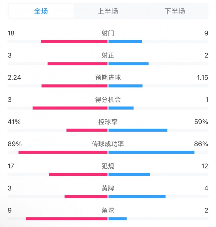  貝蒂斯2-1皇馬全場數(shù)據(jù)：射門18-9，射正3-2，得分機(jī)會3-1