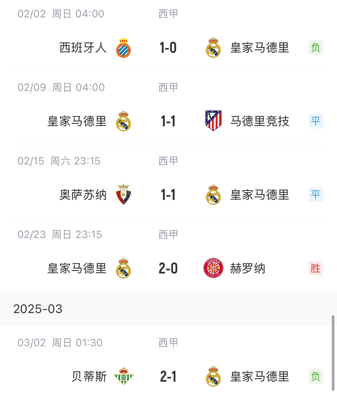  低迷！皇馬一度4分領(lǐng)跑西甲，如今五輪僅1勝&先賽與巴薩同分