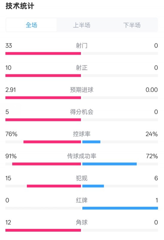  全面壓制！巴薩4-0皇社數(shù)據(jù)：射門(mén)33-0，射正10-0，控球率76%-24%