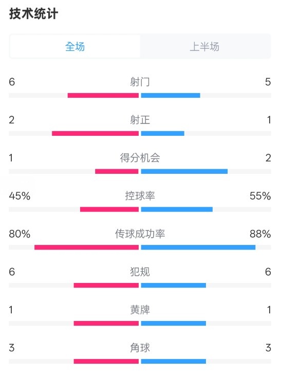  曼聯(lián)半場(chǎng)0-1富勒姆數(shù)據(jù)：射門6-5，射正2-1，控球率45%-55%