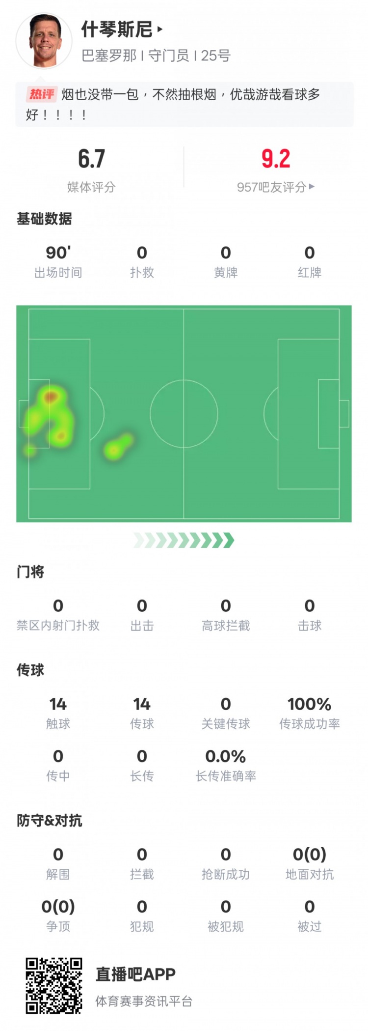  沒啥可做的！什琴斯尼本場(chǎng)：0失球0撲救傳球成功率100%，評(píng)分6.7