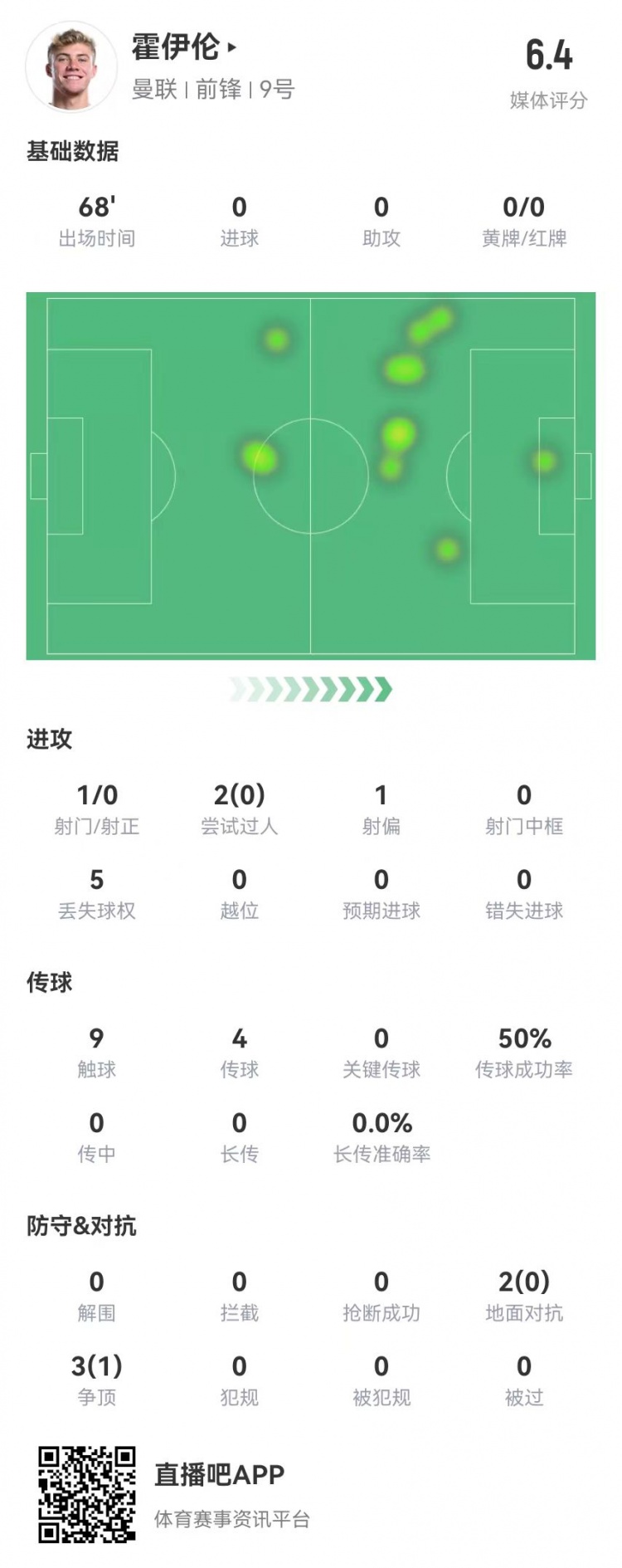  毫無存在感！霍伊倫本場(chǎng)1射0正 多數(shù)據(jù)掛零 5對(duì)抗1成功 獲評(píng)6.4分