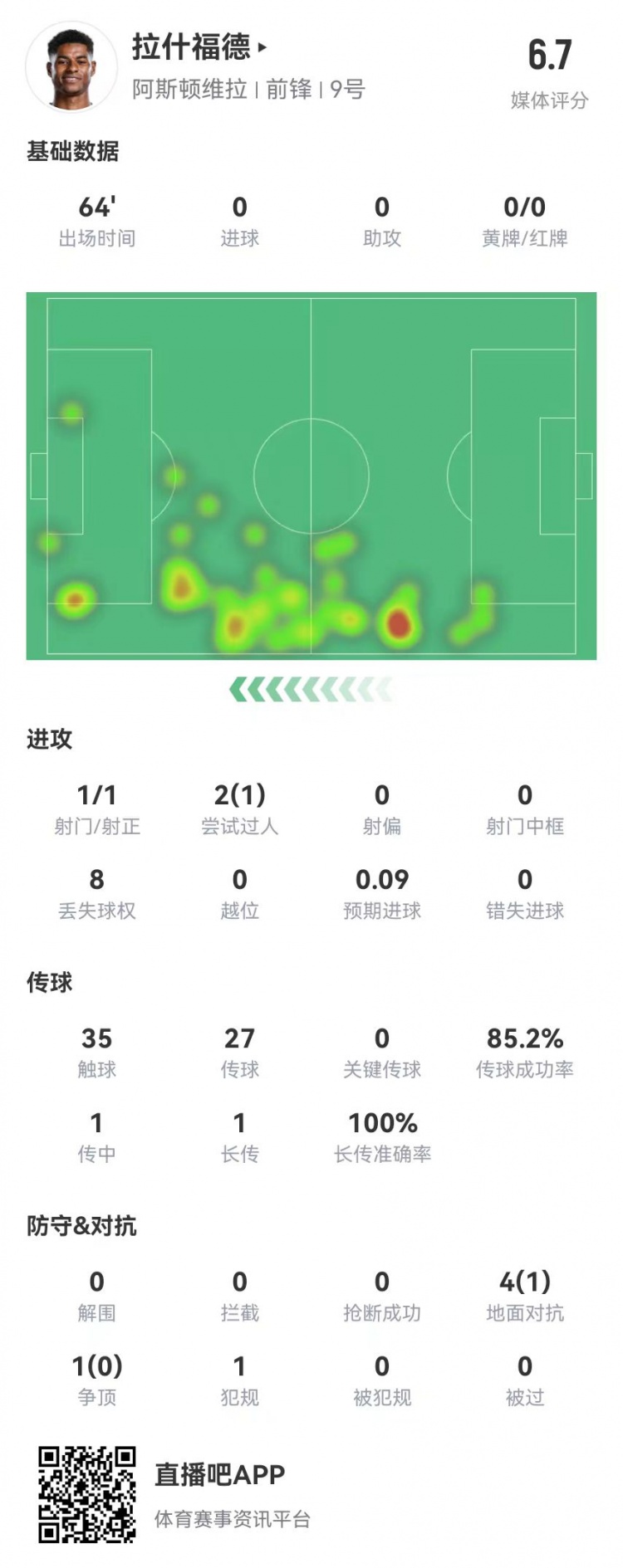  存在感低！拉什福德本場1射0正&0關(guān)鍵傳球 5對抗1成功 獲評6.7分