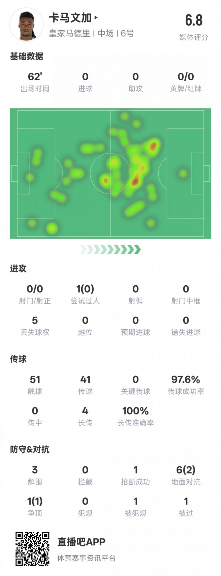  卡馬文加本場(chǎng)數(shù)據(jù)：傳球成功率97.6%&3解圍1搶斷，評(píng)分6.8