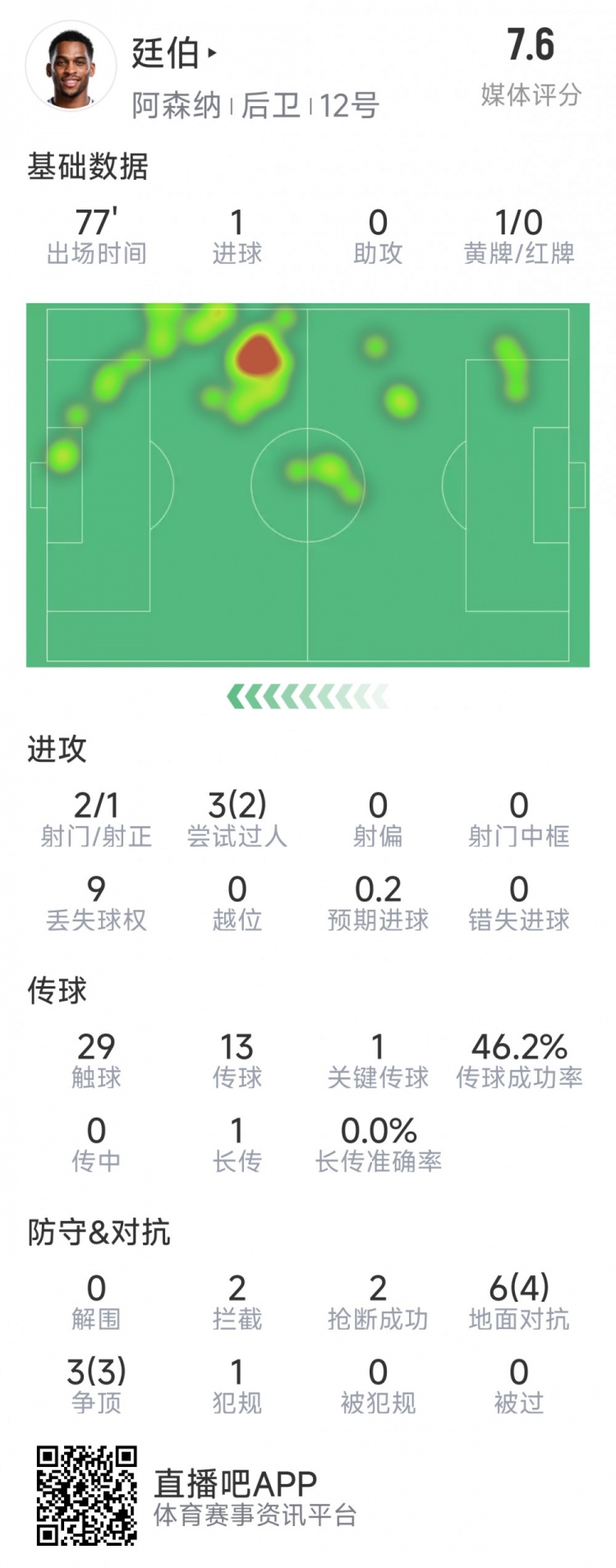  廷伯本場(chǎng)數(shù)據(jù)：1粒進(jìn)球，2次射門，2攔截，2搶斷，9對(duì)抗7成功