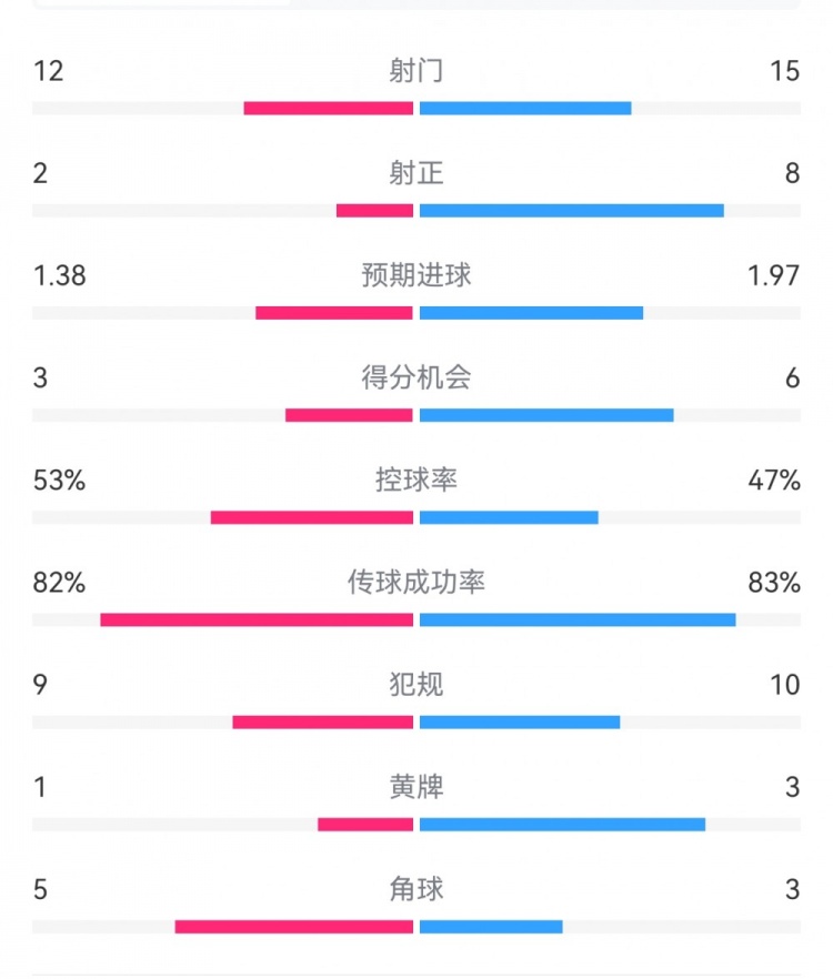  阿森納7-1埃因霍溫數(shù)據(jù)：槍手8次射正打進7球，預期進球1.97