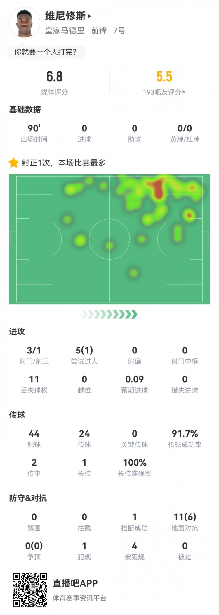  維尼修斯數(shù)據(jù)：3射1正1過人，4次被犯規(guī)，11次丟失球權(quán)，評分6.8