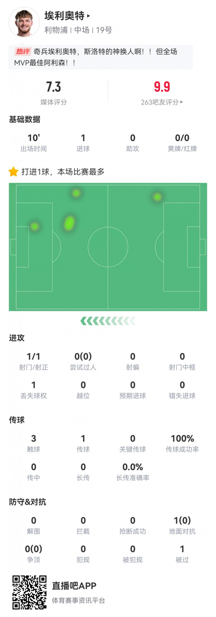  神兵天降！埃利奧特數(shù)據(jù)：替補10分鐘，首次觸球即絕殺，評分7.3