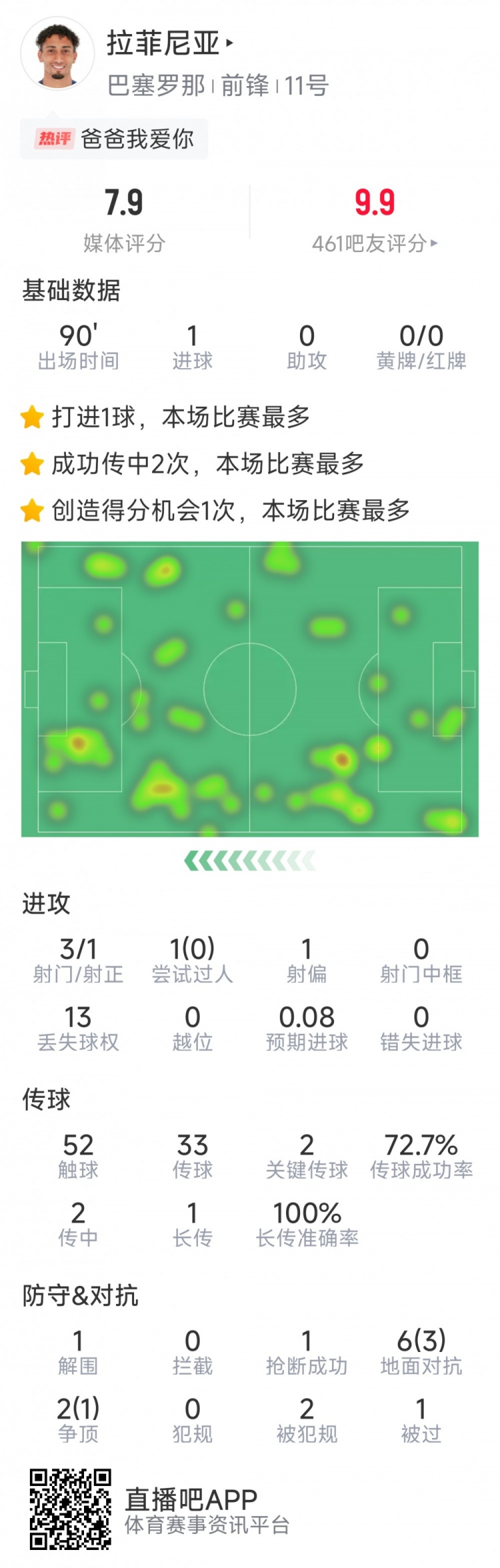  拉菲尼亞本場數(shù)據(jù)：打進唯一進球，3次射門，2次關(guān)鍵傳球