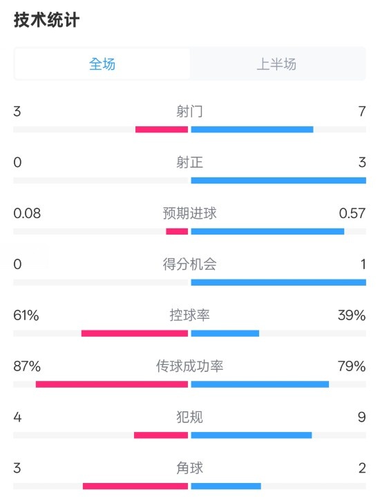  皇社半場0-0曼聯(lián)數(shù)據(jù)：射門3-7，射正0-3，控球率61%-39%