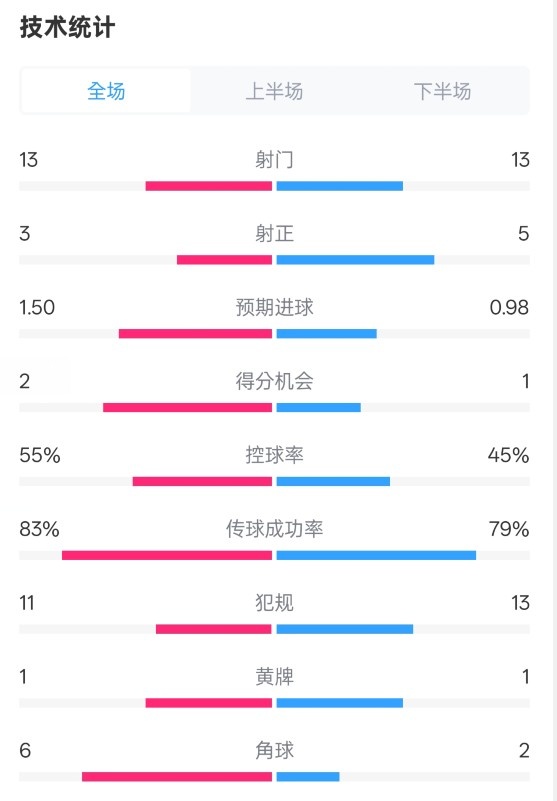  皇社1-1曼聯(lián)全場數(shù)據(jù)：射門13-13，射正3-5，控球率55%-45%