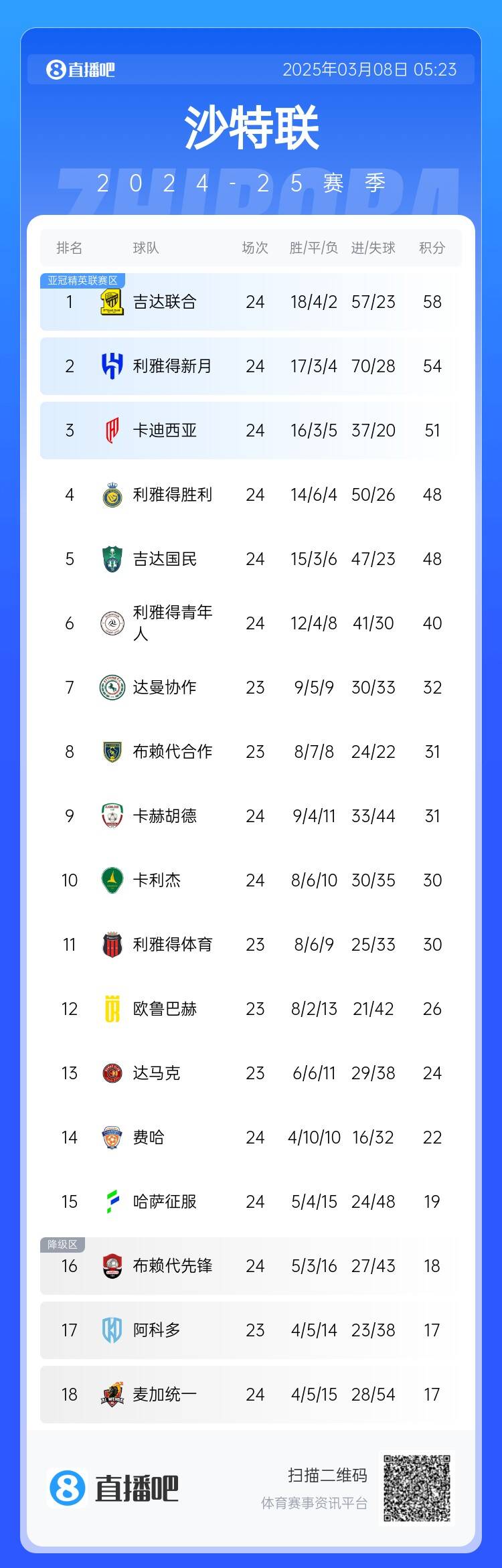  沙特聯(lián)積分榜：利雅得勝利2輪不勝&落后榜首10分，吉達(dá)聯(lián)合4分領(lǐng)跑