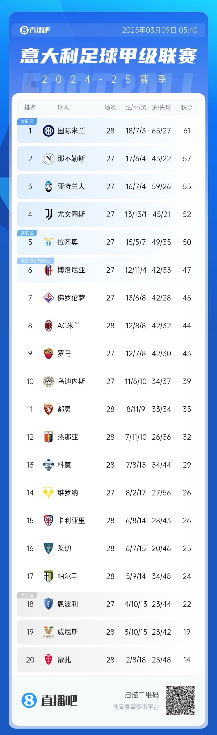  意甲積分：國(guó)米讓2追3取勝先賽4分領(lǐng)跑；米蘭讓2追3取勝暫升第8
