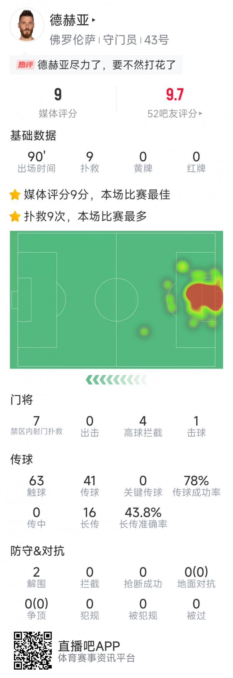  盡力局！德赫亞本場(chǎng)貢獻(xiàn)9次撲救，難阻球隊(duì)1-2不敵那不勒斯