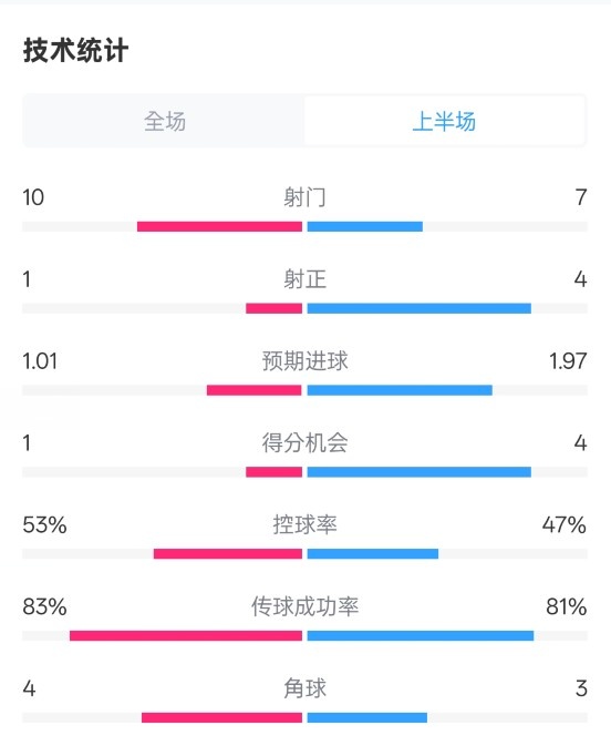  利物浦半場0-1巴黎數(shù)據(jù)：射門10-7，射正1-4，犯規(guī)5-0