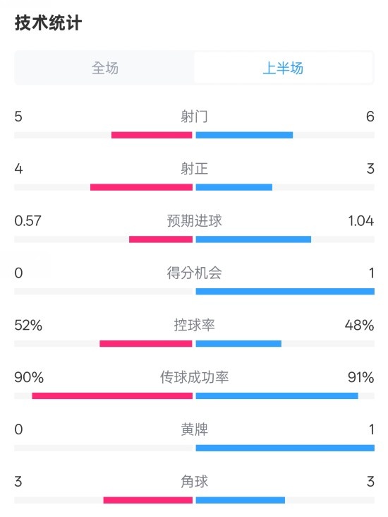  國(guó)米半場(chǎng)1-1費(fèi)耶諾德數(shù)據(jù)：射門5-6，射正4-3，控球率52%-48%