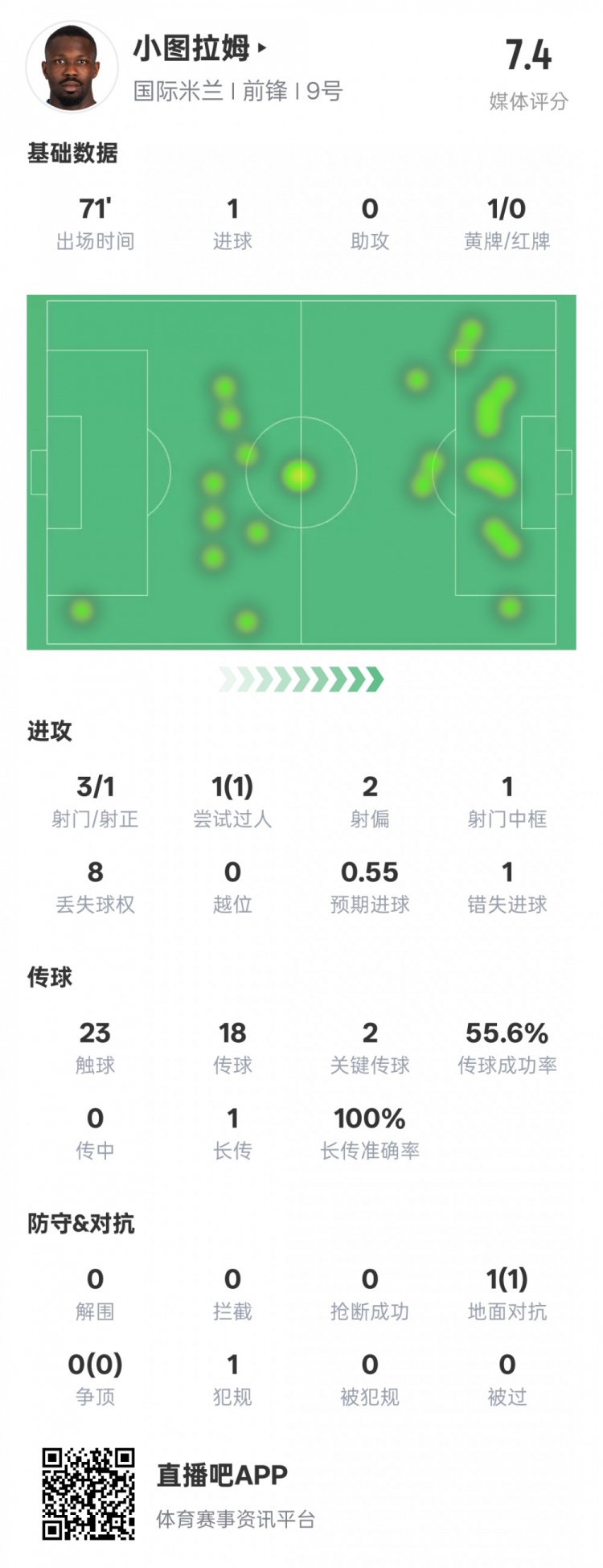  小圖拉姆本場(chǎng)數(shù)據(jù)：1進(jìn)球2關(guān)鍵傳球1錯(cuò)失進(jìn)球機(jī)會(huì)，評(píng)分7.4
