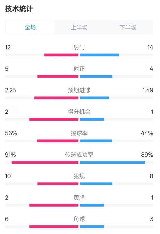  國(guó)米2-1費(fèi)耶諾德全場(chǎng)數(shù)據(jù)：射門12-14，射正5-4，控球率56%-44%