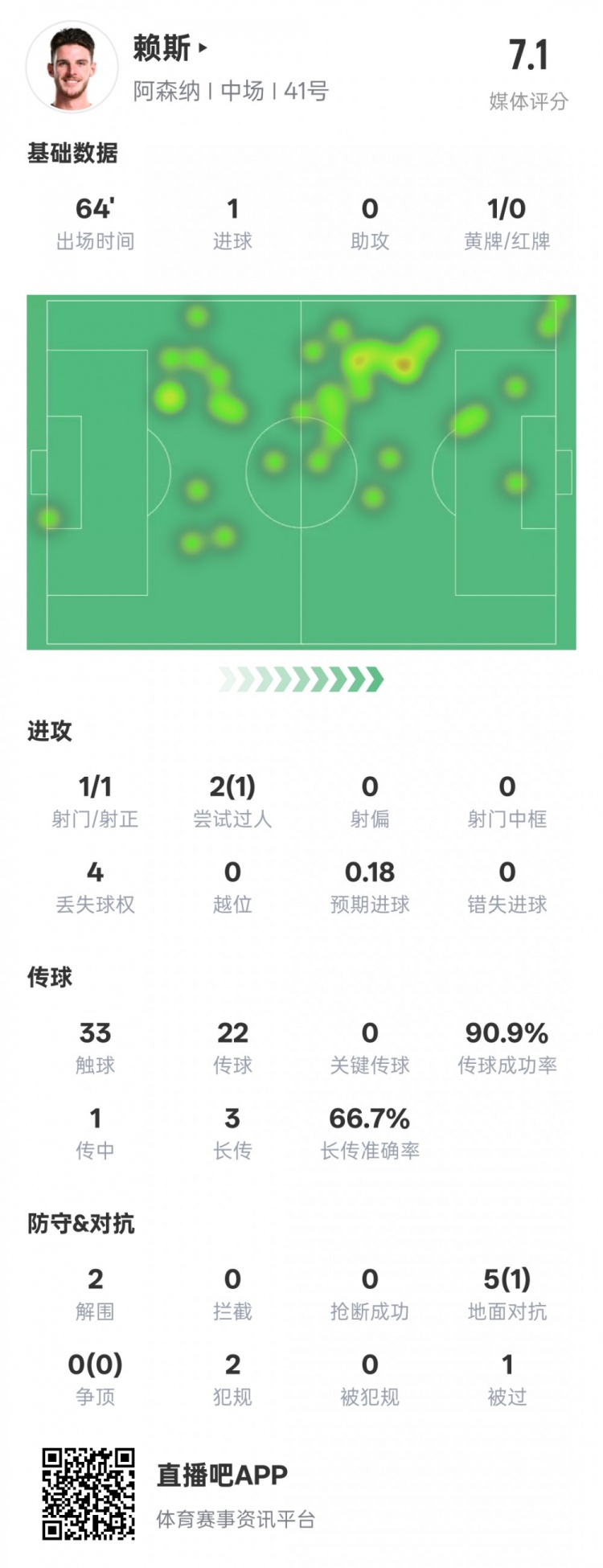  賴斯本場(chǎng)數(shù)據(jù)：1進(jìn)球2解圍&傳球成功率90.9%，評(píng)分7.1