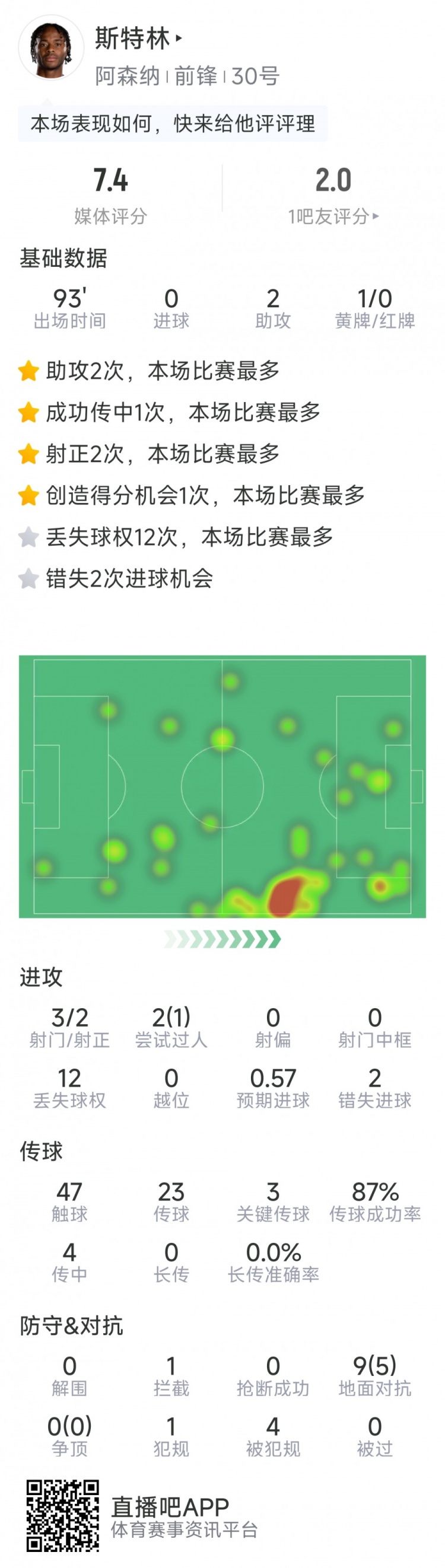  斯特林本場數(shù)據(jù)：2次助攻，3次關(guān)鍵傳球，3射2正，2次錯失良機(jī)