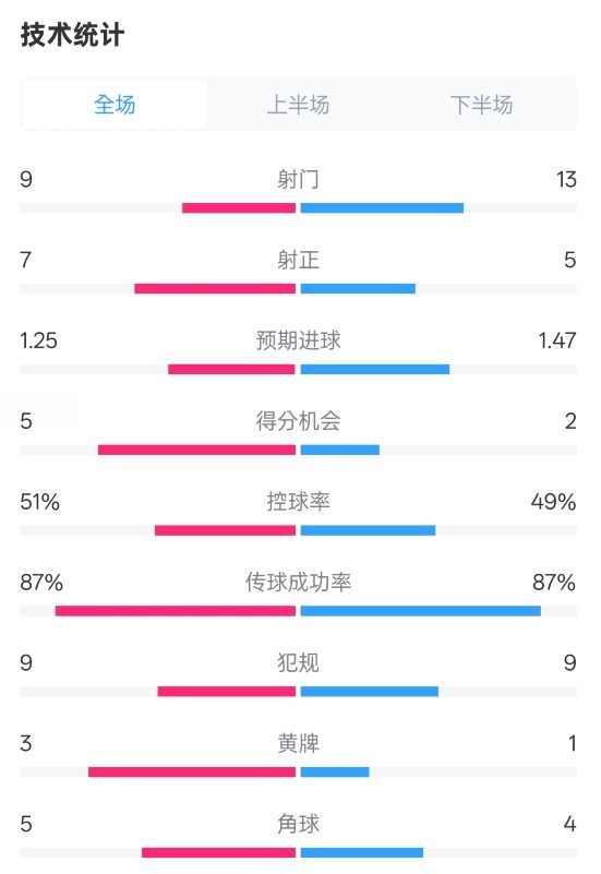  阿森納2-2埃因霍溫全場數(shù)據(jù)：射門9-13，射正7-5，控球率51%-49%