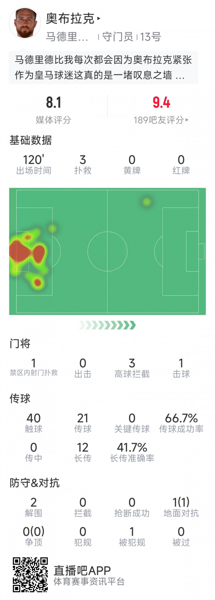  奧布拉克本場數(shù)據(jù)：3次撲救助球隊零封，點球大戰(zhàn)1次撲點