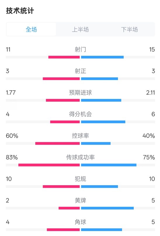  曼城2-2布萊頓數(shù)據(jù)：射門11-15，射正3-3，控球率60%-40%