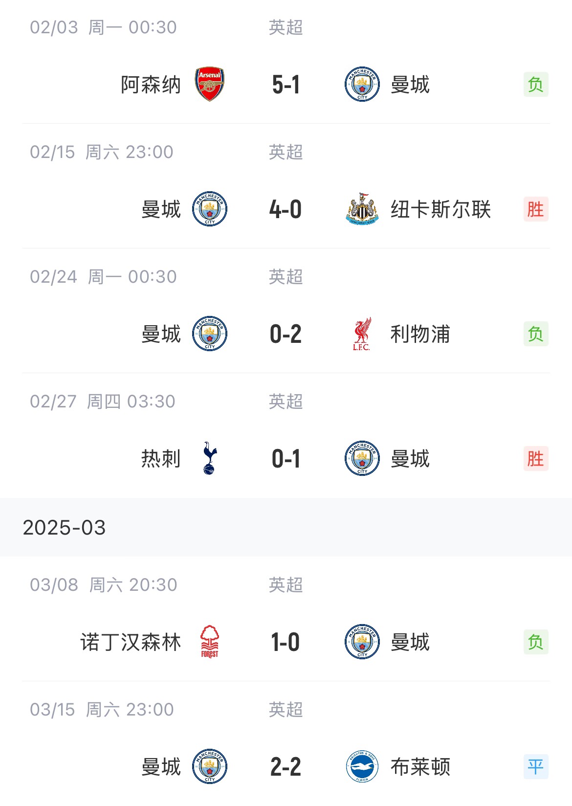  這狀態(tài)爭(zhēng)五也危！曼城近6場(chǎng)聯(lián)賽2勝1平3負(fù)，先賽只領(lǐng)先紐卡1分