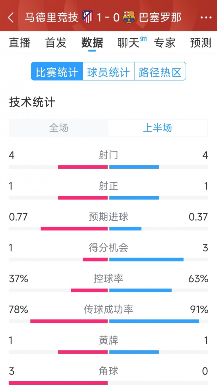  馬競(jìng)vs巴薩半場(chǎng)數(shù)據(jù)：射門4-4，射正1-1，得分機(jī)會(huì)1-3