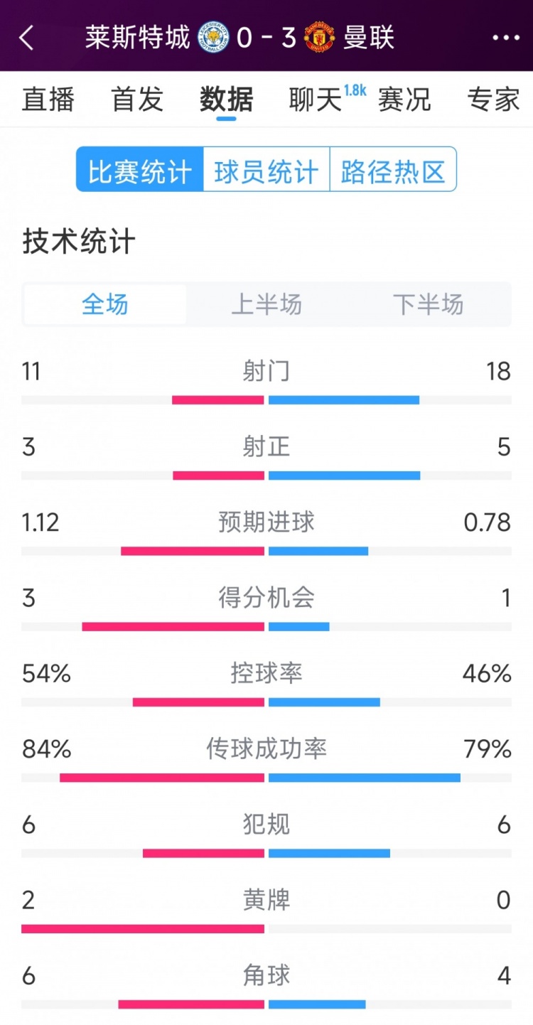  曼聯3-0萊斯特城全場數據：射門18-11，射正5-3，得分機會1-3