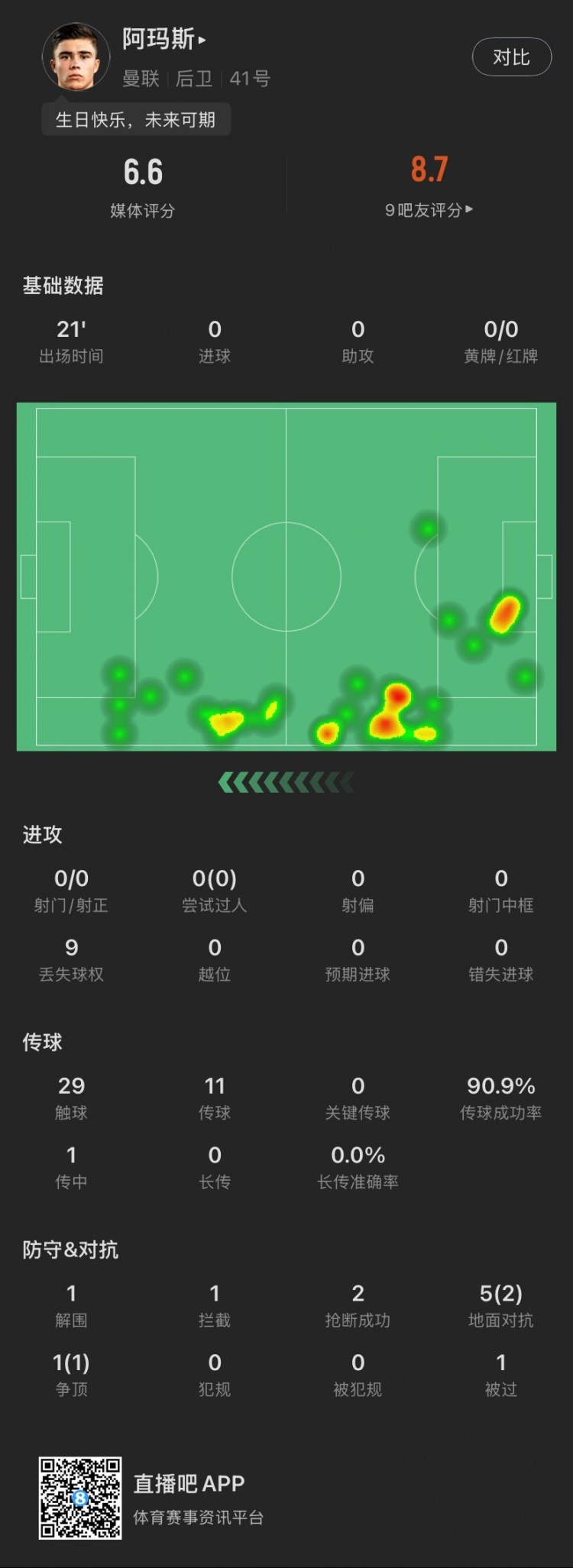  18歲生日迎首秀！阿瑪斯本場：1解圍1攔截2搶斷，6次對抗成功3次