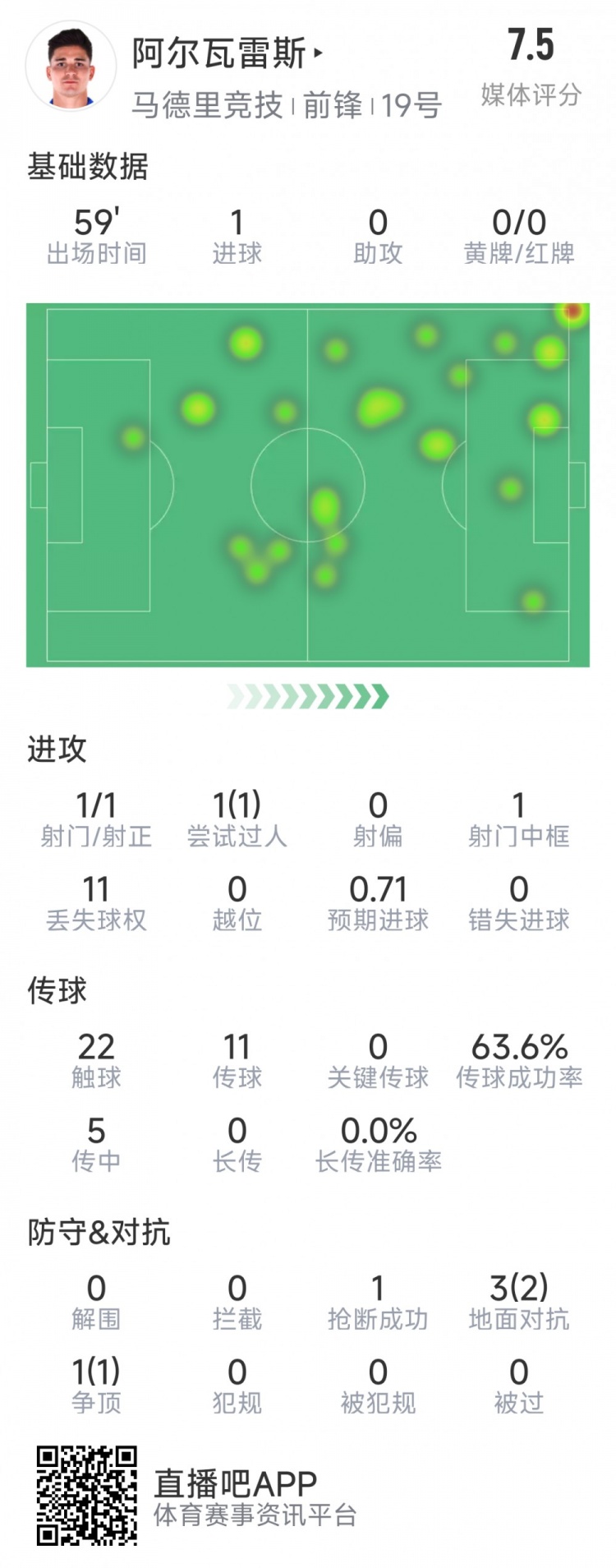  阿爾瓦雷斯本場(chǎng)數(shù)據(jù)：1次射門即破門，4次對(duì)抗3次成功，1次搶斷