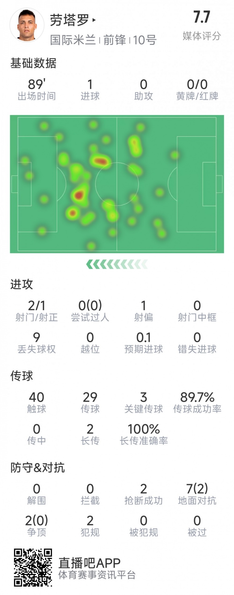  勞塔羅本場數(shù)據(jù)：1粒進球，2射1正，3次關(guān)鍵傳球，2次搶斷
