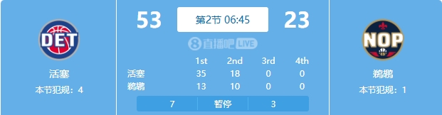  慘案預訂？活塞勢如破竹一節(jié)半領先30分 多次打停鵜鶘