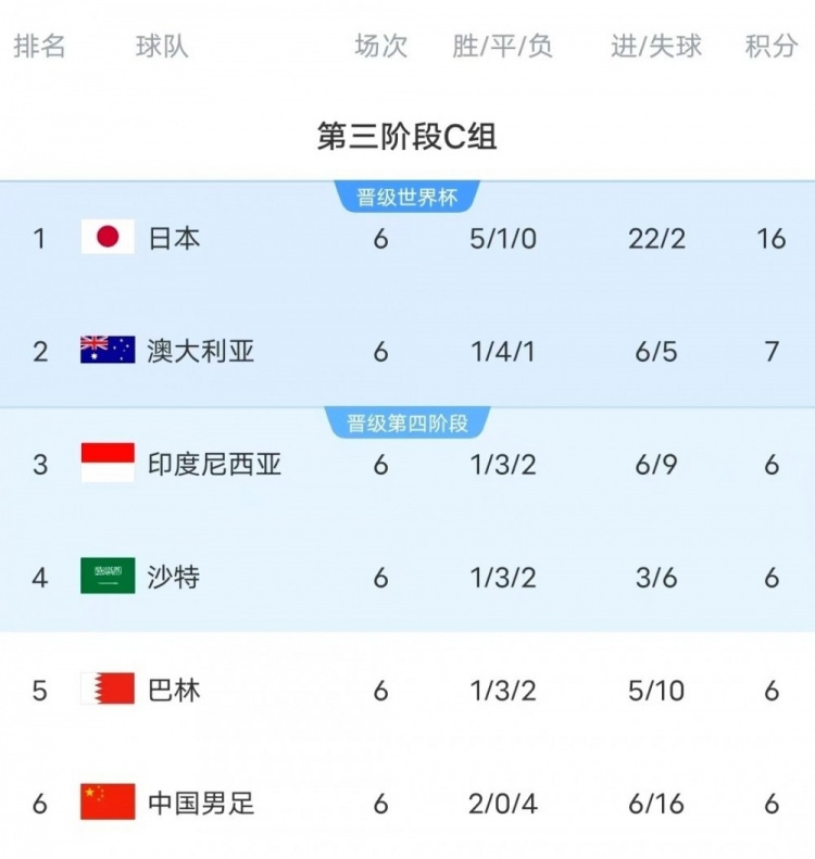  18強(qiáng)賽C組只有日本和澳大利亞凈勝球?yàn)檎龜?shù)，國(guó)足凈勝球-10