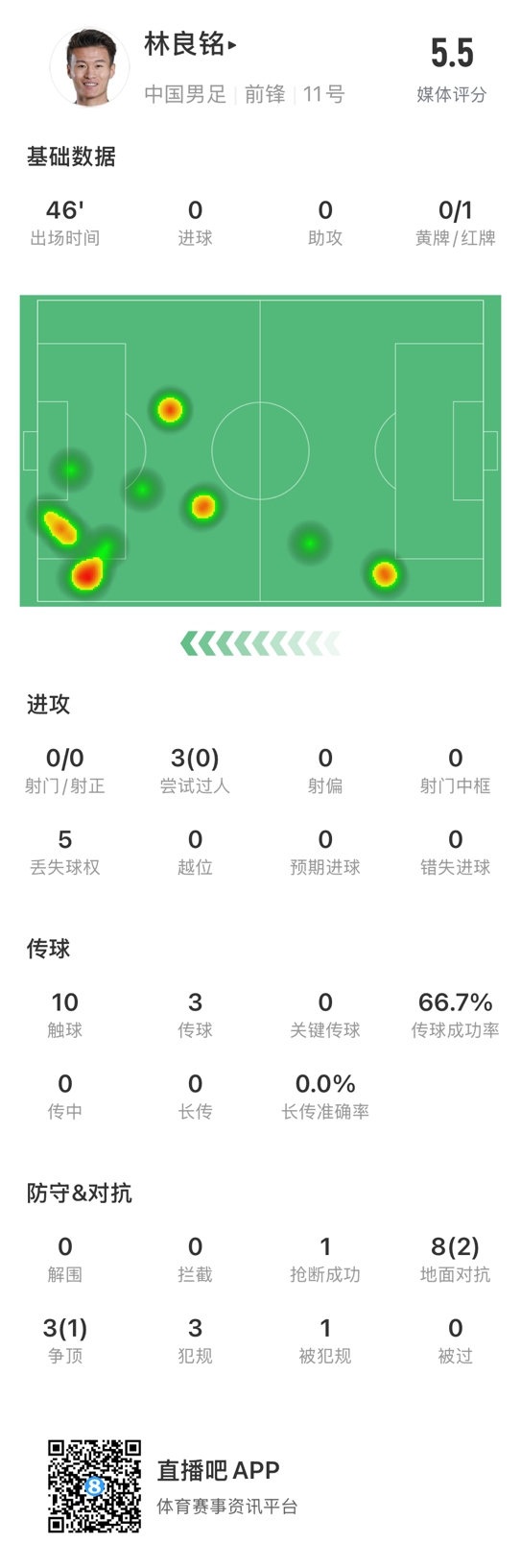  魯莽染紅！林良銘數(shù)據(jù)：3次過人0成功，3次傳球2次成功
