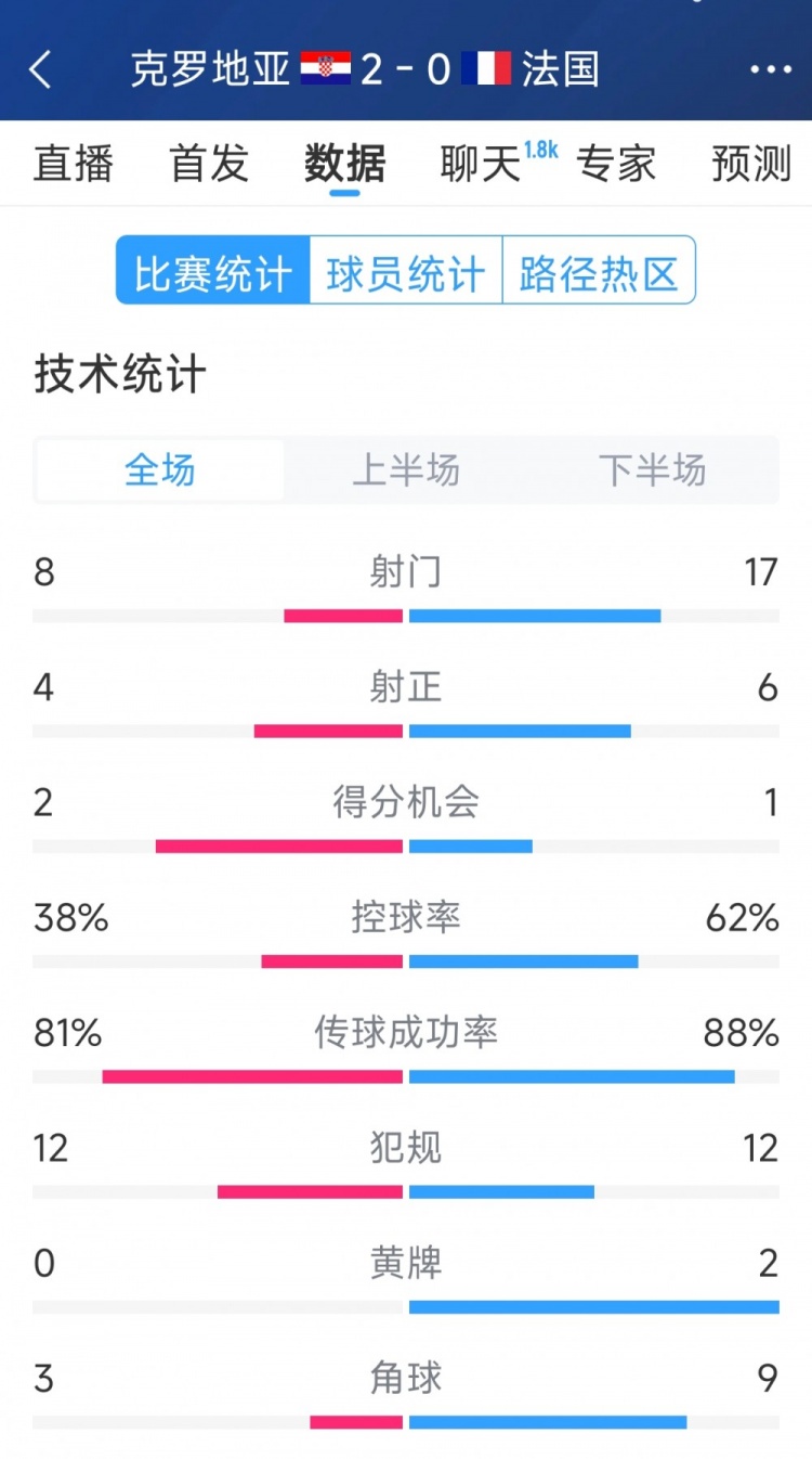  效率差距，法國(guó)0-2克羅地亞全場(chǎng)數(shù)據(jù)：射門17-8，射正6-4