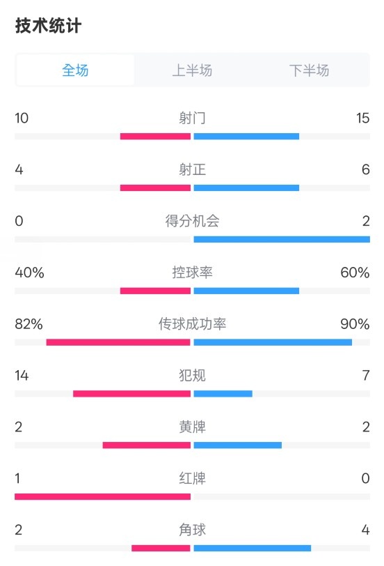  荷蘭2-2西班牙數(shù)據(jù)：射門10-15，射正4-6，控球40%-60%，紅牌1-0