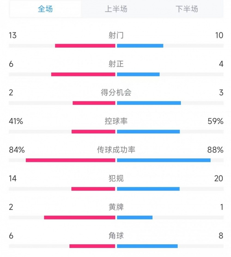  意大利vs德國(guó)數(shù)據(jù)：射門13比10、射正6比4、控球率41%比59%