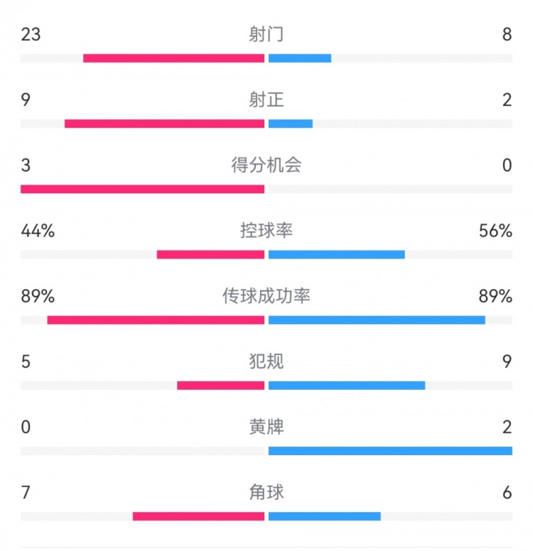  葡萄牙0-1丹麥數(shù)據(jù)：射門(mén)8-23，射正2-9，得分機(jī)會(huì)0-3